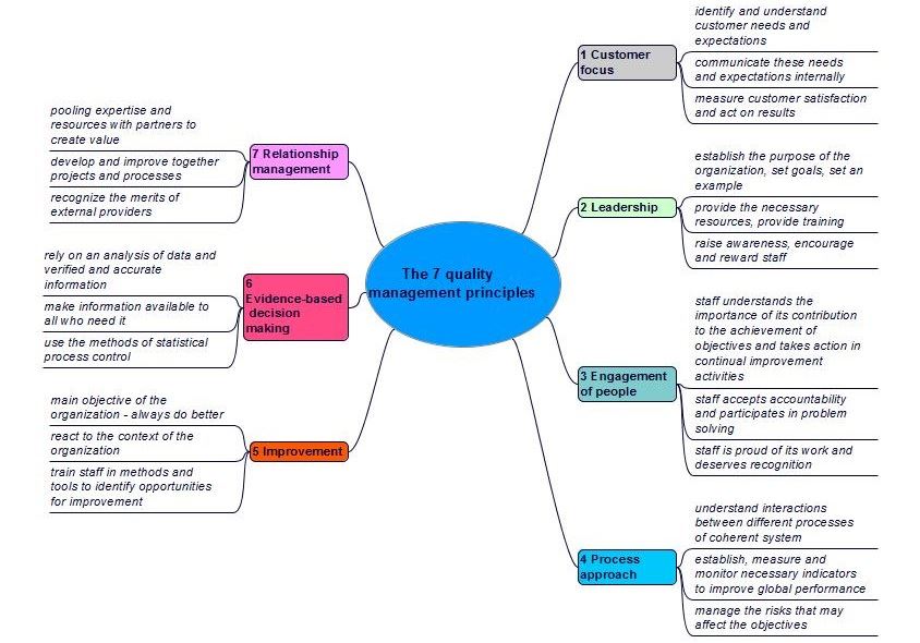 qualuty principles